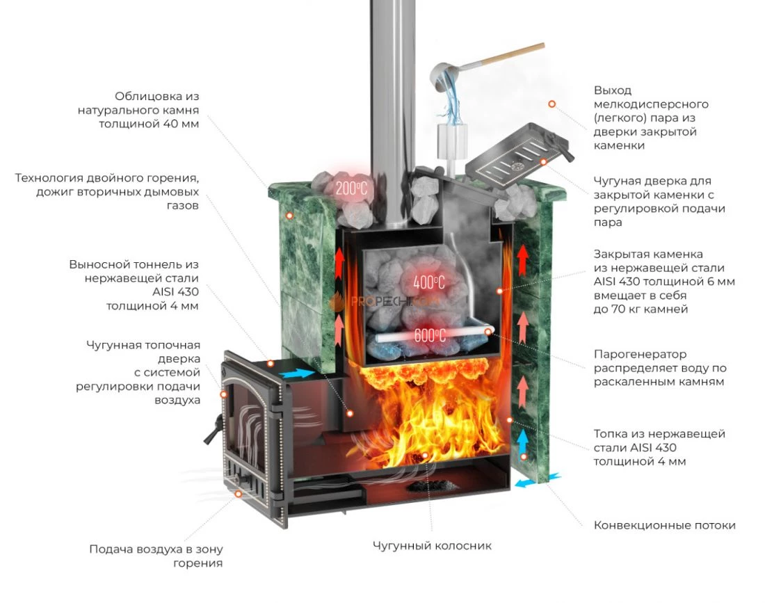 Банная печь Эверест INOX 15 (210) Ковка