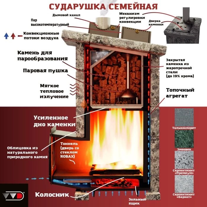 Чугунная печь для бани Инжкомцентр ВВД Сударушка Семейная РК (серпентинит Бархат) cо стальной окрашенной дверцей, с фасками, дымоход сверху