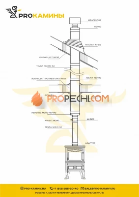 Дымоход для печи через крышу д120 5м aisi304 0,8